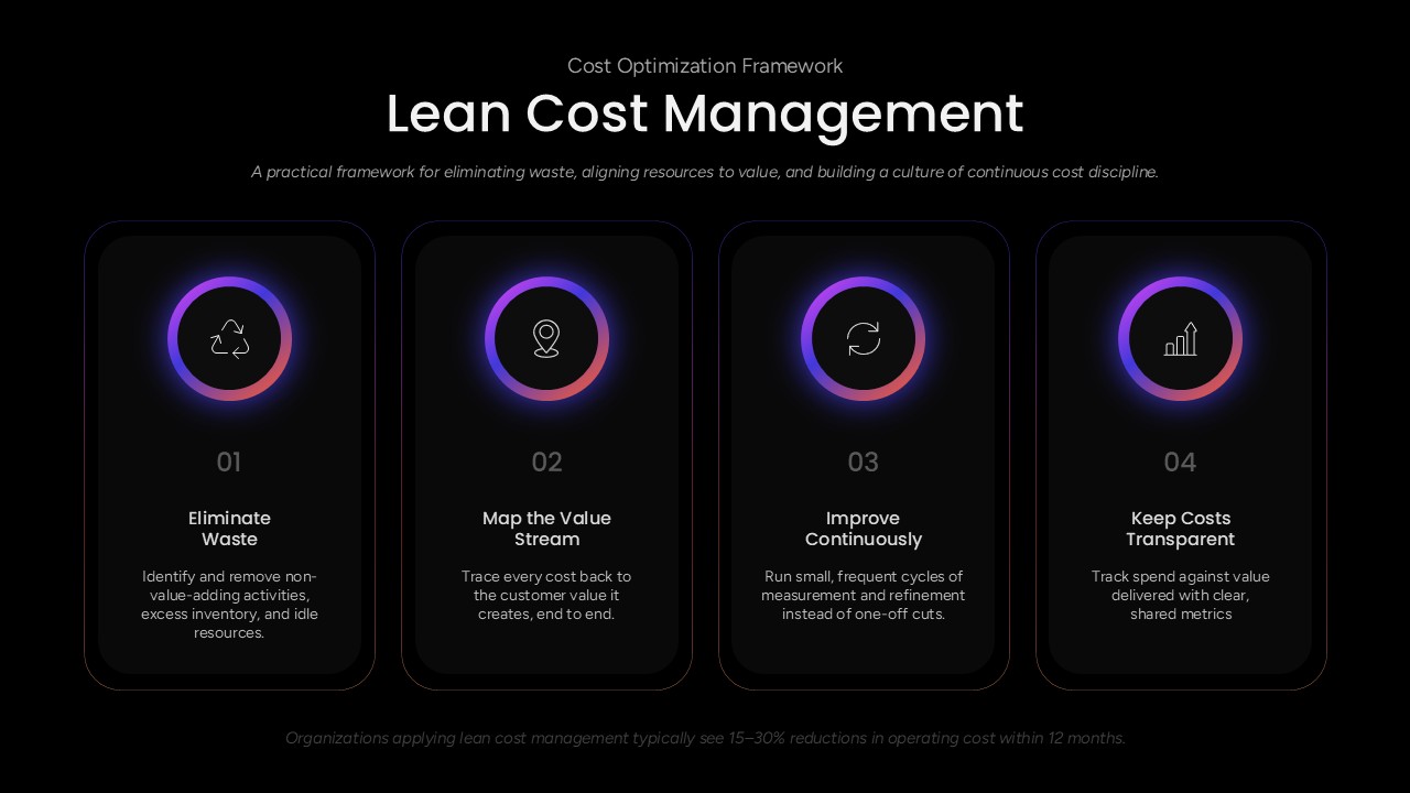 Lean Cost Management PowerPoint template featuring a four-step cost optimization framework for waste reduction, value stream mapping, continuous improvement, and cost transparency.