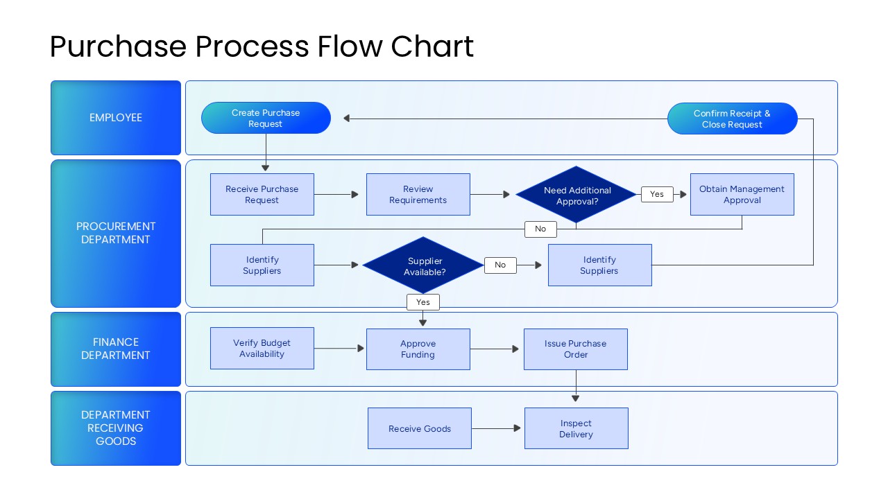 Purchase process flow chart powerpoint presentation template
