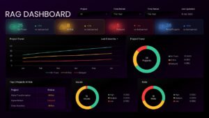 RAG Dashboard Template displaying project status metrics, project trend charts, risk and issue analysis, at-risk project tracking, and performance indicators.