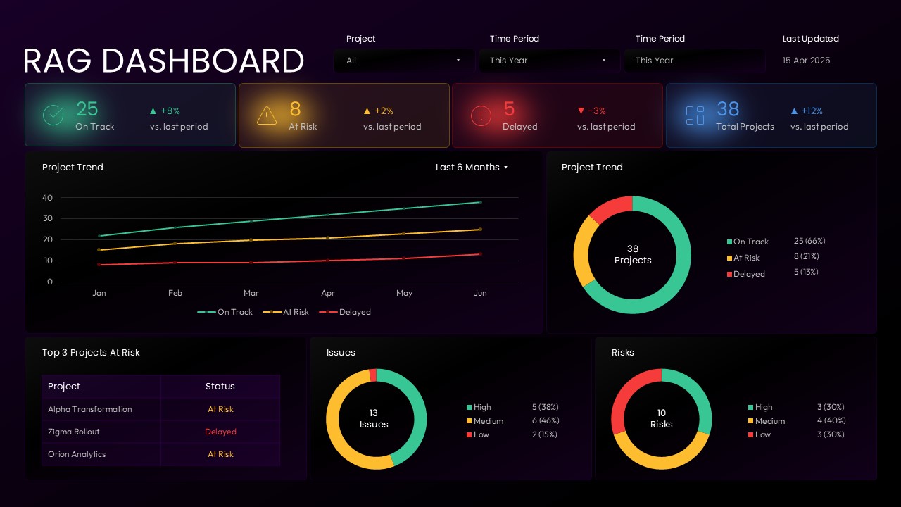 RAG Dashboard Template displaying project status metrics, project trend charts, risk and issue analysis, at-risk project tracking, and performance indicators.